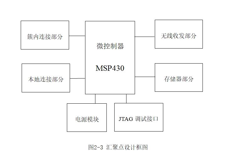 ����MSP430�����ߴ��������۵����