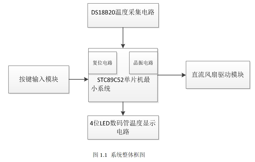 ����STC89C92��Ƭ�������¿ط��ȵ����