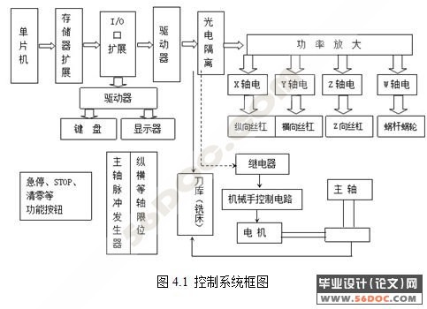数控多工位钻床设计(机电一体化)