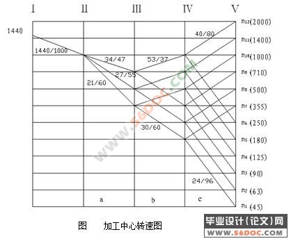数控卧式加工中心主轴箱及进给机构设计