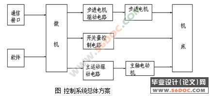 数控卧式加工中心主轴箱及进给机构设计