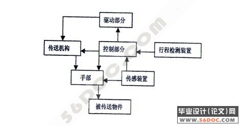 工业机械手及控制设计(机械手设计)