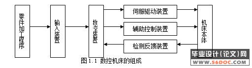 轴类零件的编程与数控机床加工设计