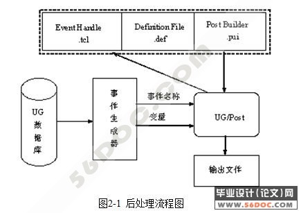 五轴加工中心及配置的数控系统后置处理研究