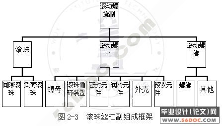 电火花机械体设计(主轴滚珠丝杠)