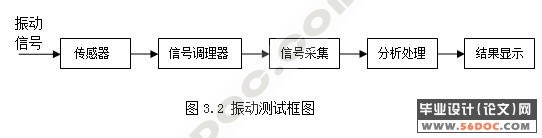 基于虚拟仪器的多点随机振动测试系统的设计