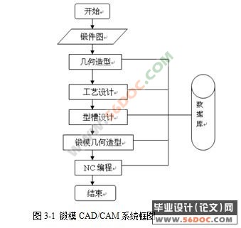 摩托车护片锻模设计中的应用