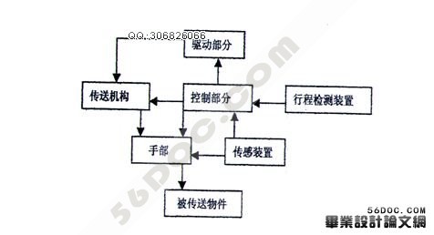 3个自由度机械手设计