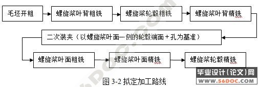 螺旋桨的五轴数控加工刀位轨迹规划(论文)