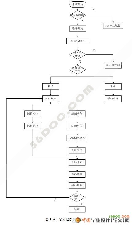 颗粒料包装机自动控制技术及应用