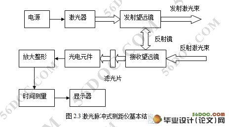 基于激光脉冲测距的矿灾机器人避障系统设计