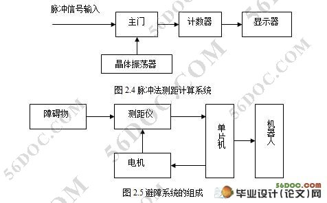 基于激光脉冲测距的矿灾机器人避障系统设计