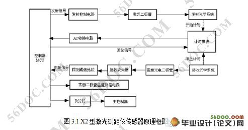 基于激光脉冲测距的矿灾机器人避障系统设计