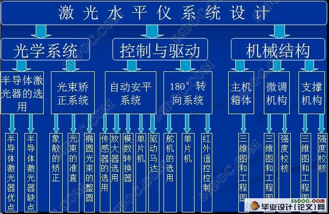 激光水平仪系统设计