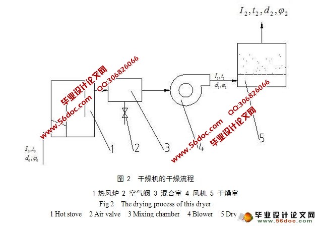 谷物流化床干燥器设计(农业机械)(含CAD零件图,装配图)