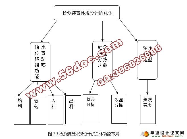 轴承检测装置的外观设计(UG三维)(任务书,开题报告,外文翻译,论文说明书24000字,UG三维图) 摘 要 轴承是当代机械设备中一种举足轻重的零部件,它们广泛应用于工业、农业、交通运输、国防、航空航天、家用电器、办公机械和高科技等领域,与国计民生息息相关。为了保证轴承质量必须对其进行严格的检测。国内现有的轴承检测装置一般多为国内几大轴承研究所的产品,具有检测精度高、机构简单、操作方便等特点,但是现有的轴承检测装置一般只能进行单个轴承检测,检测效率很低。这必然不能满足轴承厂家对轴承全产品检测的要求。