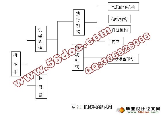 四自由度棒料搬运机械手设计