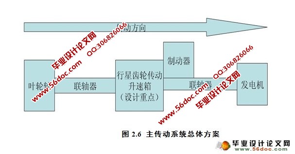 600kW风电机组主传动系统设计(含CAD零件图装配图)