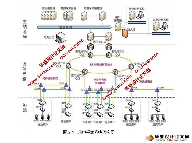 用电信息采集系统的研究与应用(硕士)