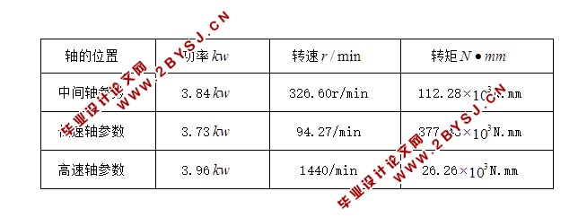 带式输送机传动装置的设计(双级齿轮减速器减速器)(含CAD零件图装配图)