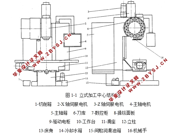 立式加工中心主轴组件的设计(含CAD零件图装配图)