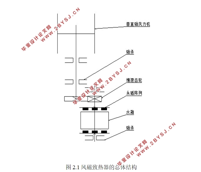 基于涡流法的风磁致热器设计(含CAD零件装配图)