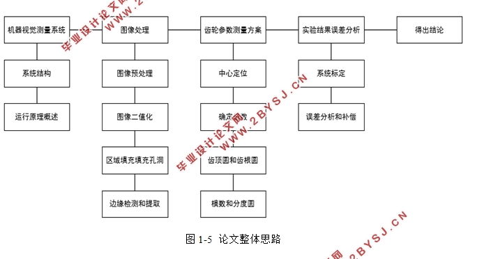 非接触式圆柱直齿轮参数测量方法研究