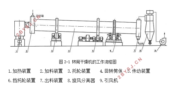 100型转筒干燥机设计(含CAD零件图装配图)