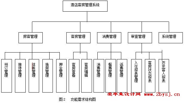 帮助酒店工作人员提高工作效率