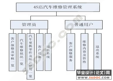 4s店汽车维修管理系统业务流程分析 &