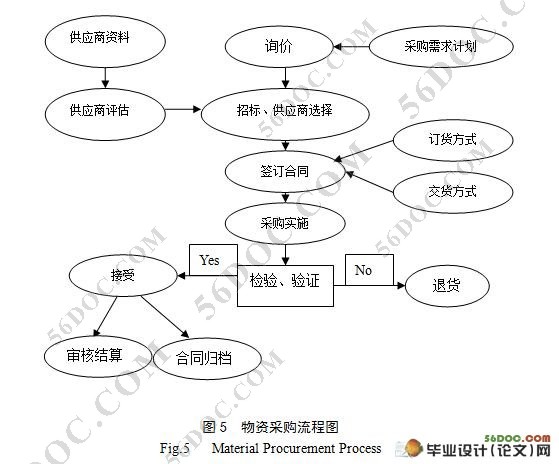 工程项目采购管理模式的应用研究