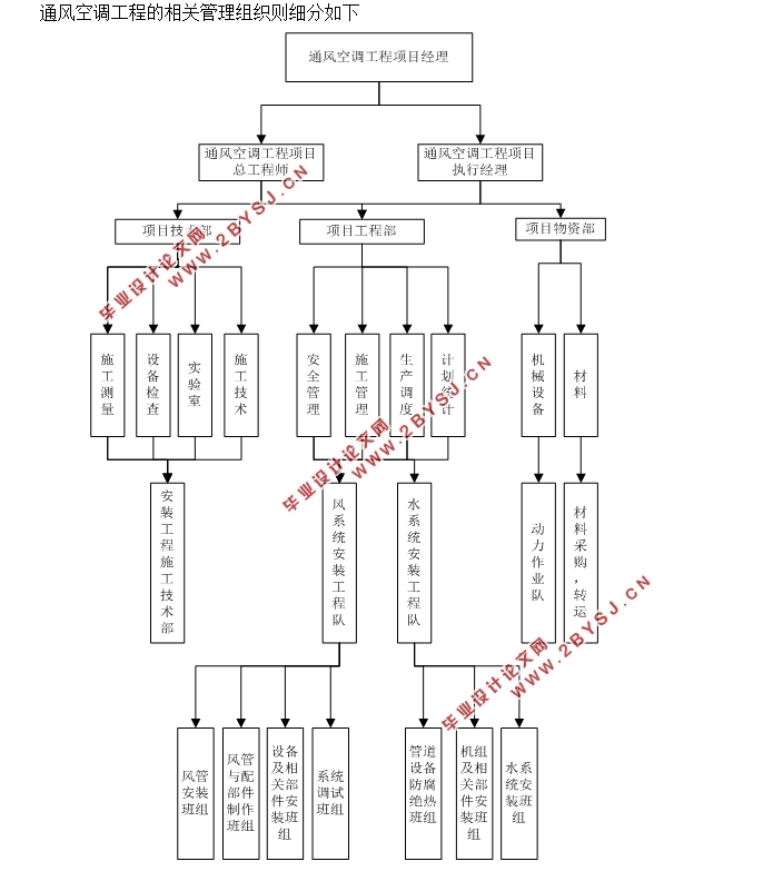 城市博物馆通风空调工程施工组织设计(含CAD图,施工进度图,工程预算)