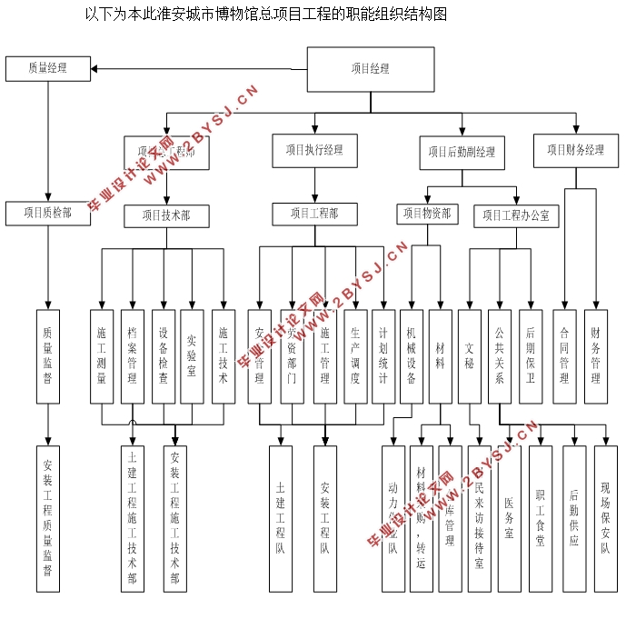 城市博物馆通风空调工程施工组织设计(含CAD图,施工进度图,工程预算)
