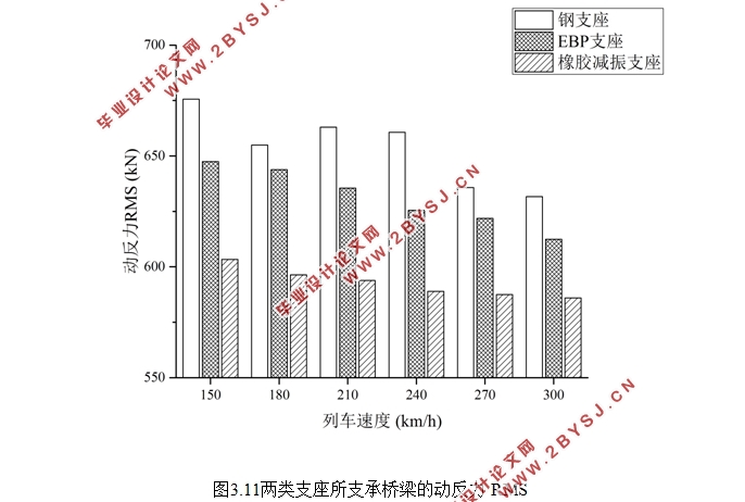 橡胶支座对高架桥竖向车致振动的减振效果研究