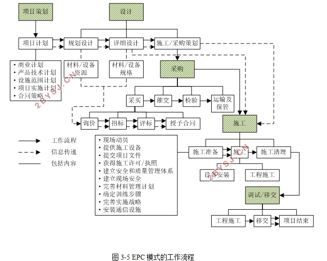 工程总承包模式EPC与DB的比较研究