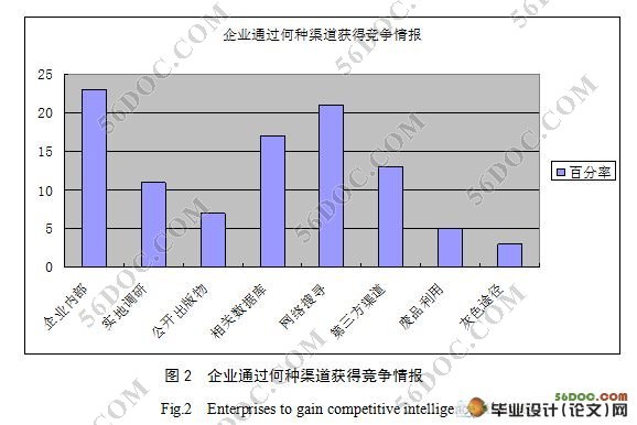 市场营销活动中竞争情报获取途径研究