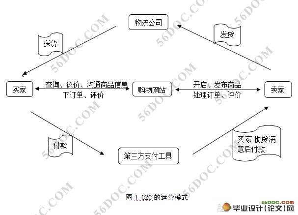 C2C电子商务模式分析