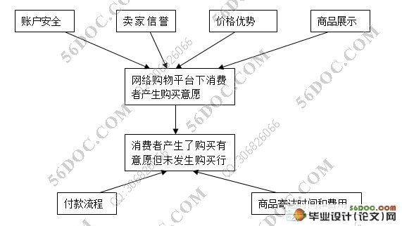 大学生选择网络购物平台影响因素分析(附调查问卷)