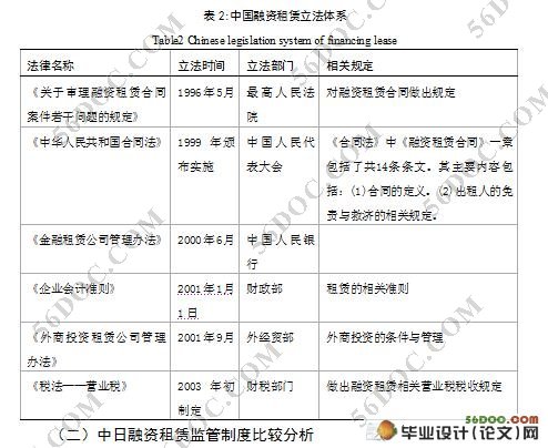 中日融资租赁市场发展环境比较研究-兼论对中国的启示