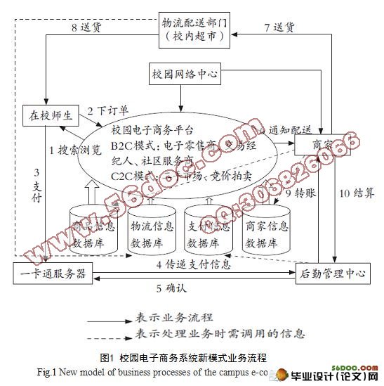 校园电子商务系统新模式业务流程