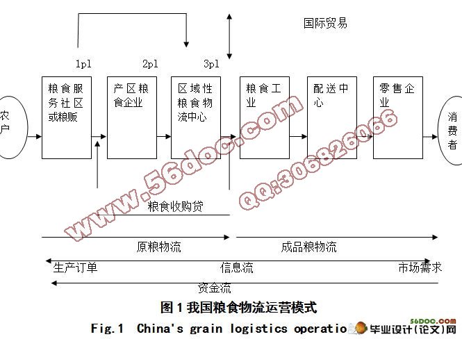 我国粮食物流运营模式