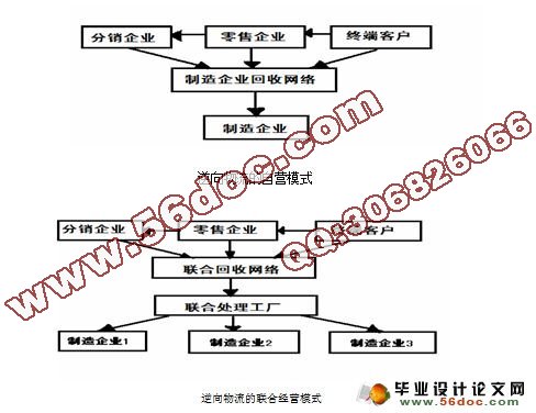 浅谈逆向物流选择模式
