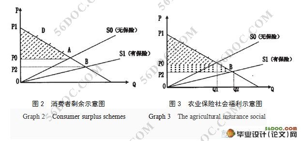 我国农业保险政策性补贴分析