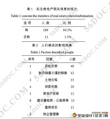 影响株洲市房价的因素统计调查分析