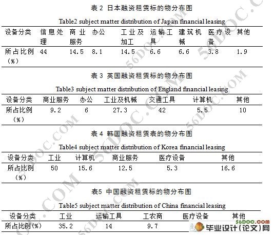 中外融资租赁微观环境比较研究-兼对中国的启示