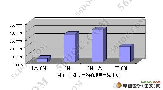 对某大学学院学生体质测试态度的分析