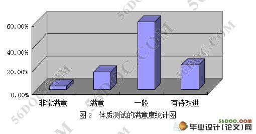 对某大学学院学生体质测试态度的分析