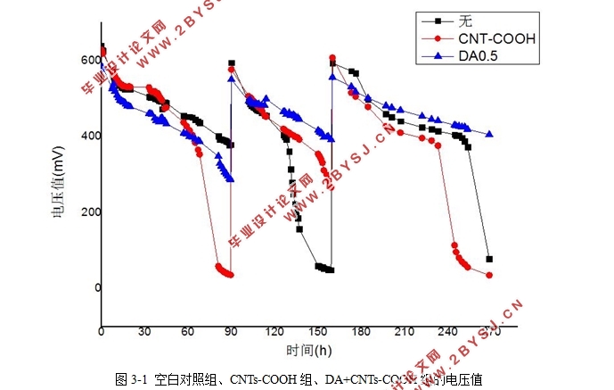 碳纳米管-聚多巴胺修饰电极的制备及其在微生物燃料电池中的应用
