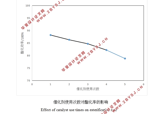 复合固体超强酸S2O82-/Fe2O3/ZnO催化合成乙酸异戊酯