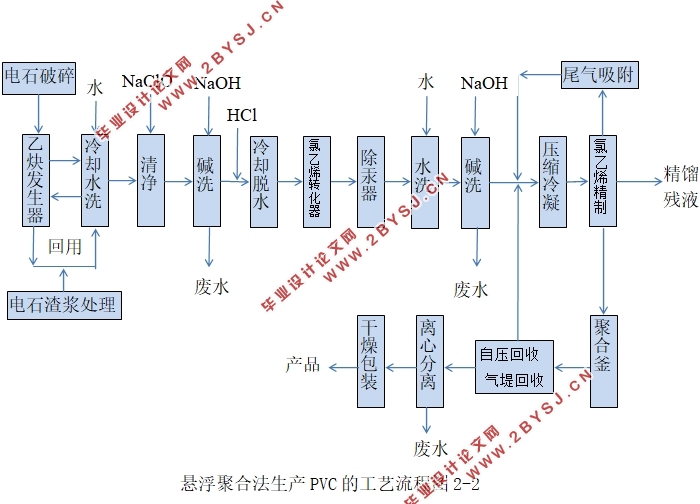 聚氯乙烯生产过程的安全性分析与设计(含CAD图)